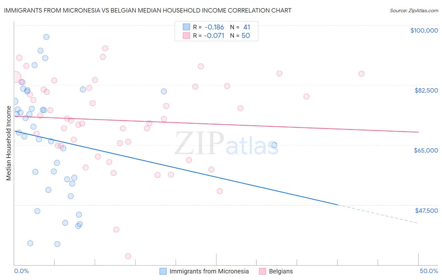 Immigrants from Micronesia vs Belgian Median Household Income
