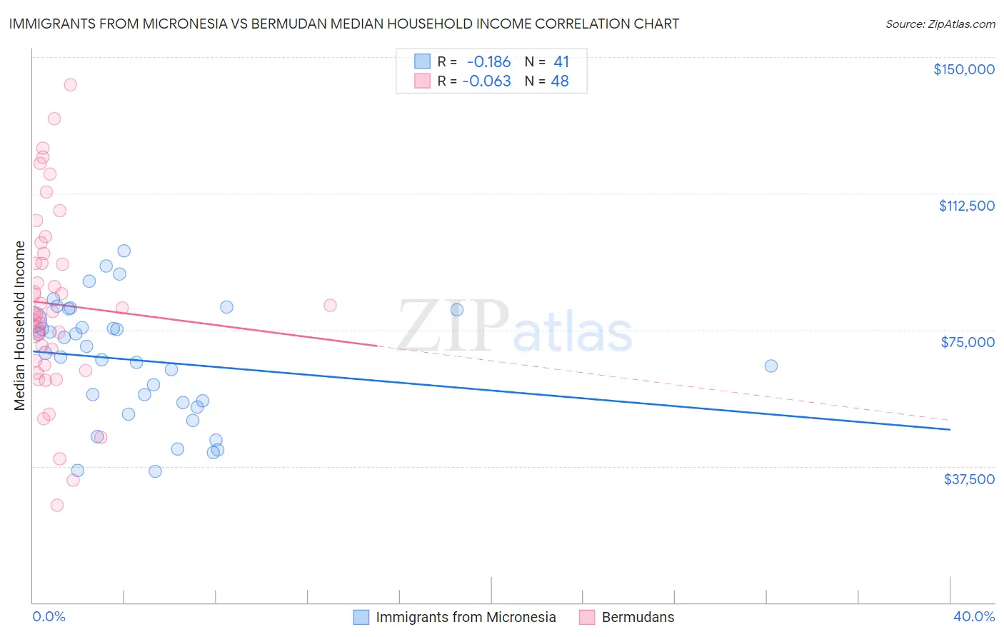 Immigrants from Micronesia vs Bermudan Median Household Income