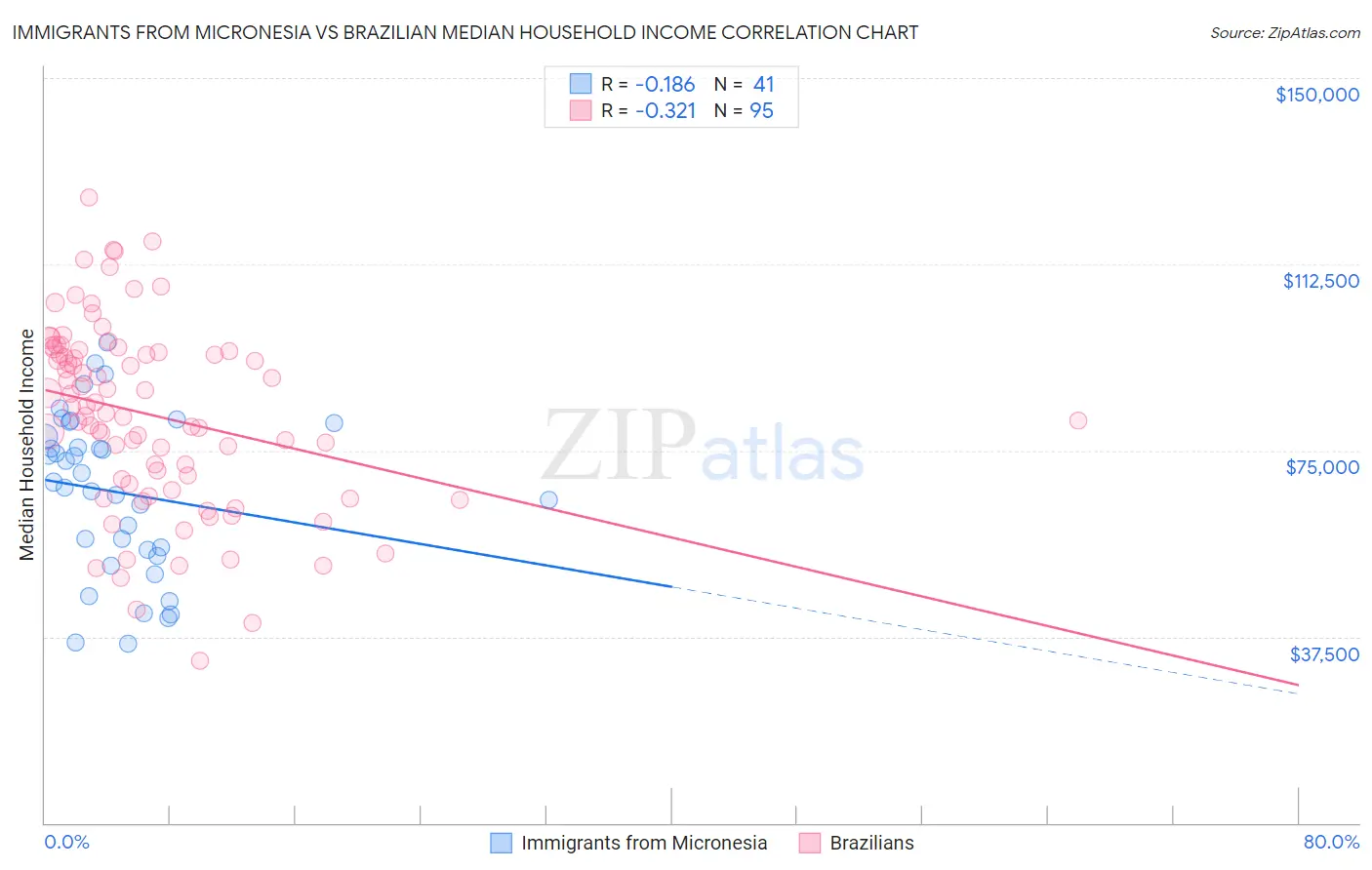 Immigrants from Micronesia vs Brazilian Median Household Income