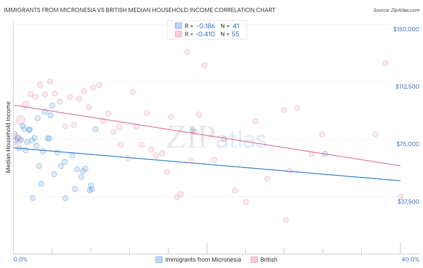 Immigrants from Micronesia vs British Median Household Income