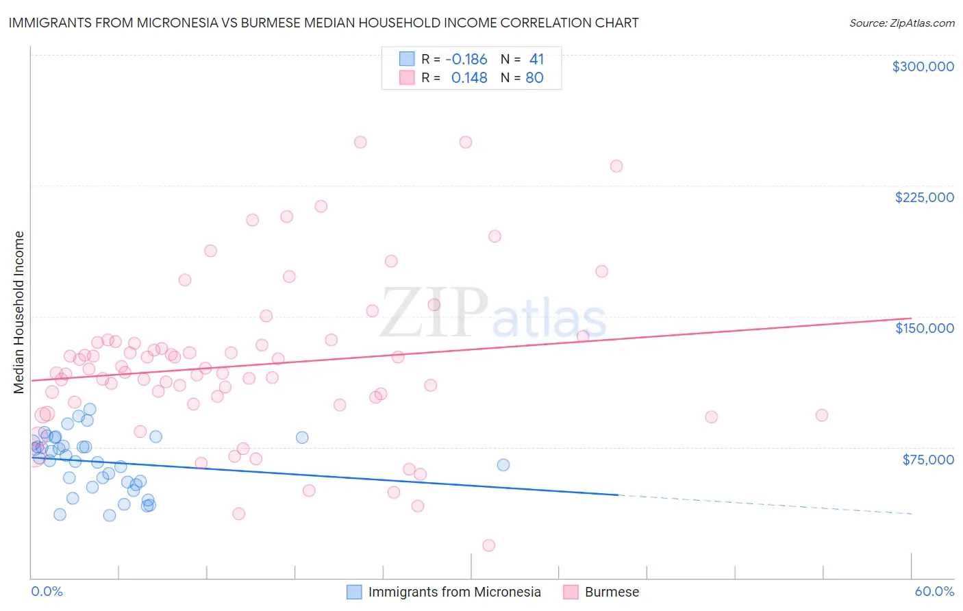 Immigrants from Micronesia vs Burmese Median Household Income