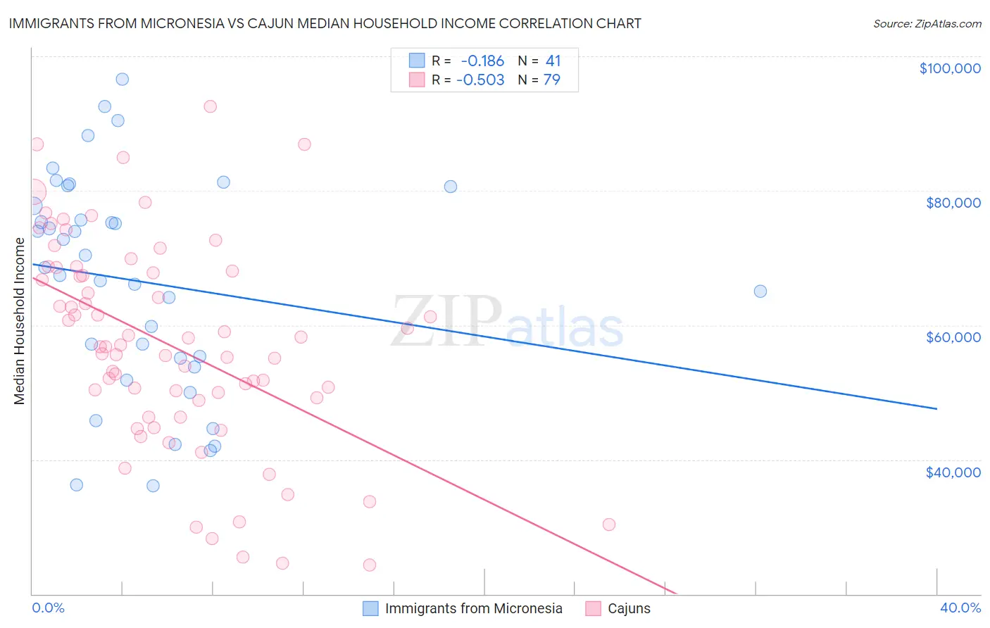 Immigrants from Micronesia vs Cajun Median Household Income