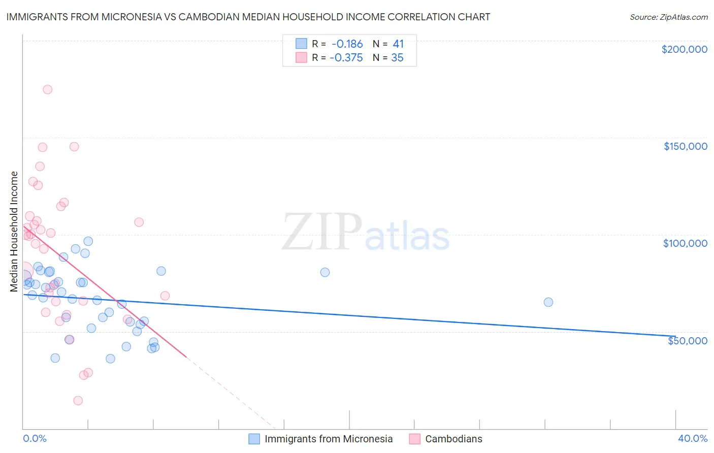 Immigrants from Micronesia vs Cambodian Median Household Income