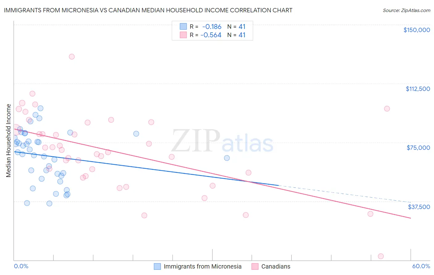 Immigrants from Micronesia vs Canadian Median Household Income