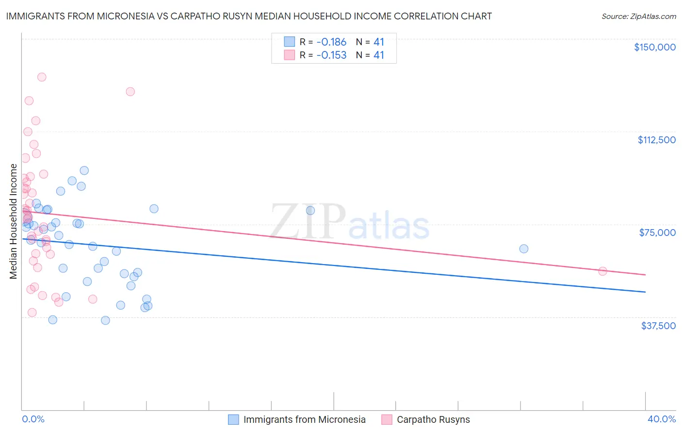 Immigrants from Micronesia vs Carpatho Rusyn Median Household Income