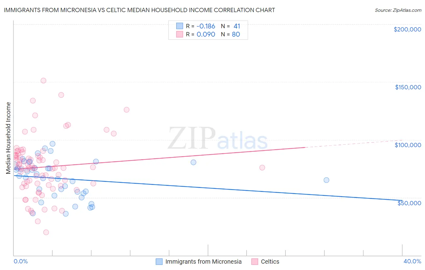 Immigrants from Micronesia vs Celtic Median Household Income