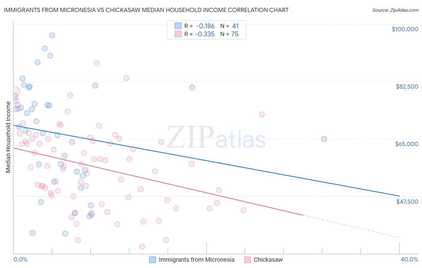 Immigrants from Micronesia vs Chickasaw Median Household Income