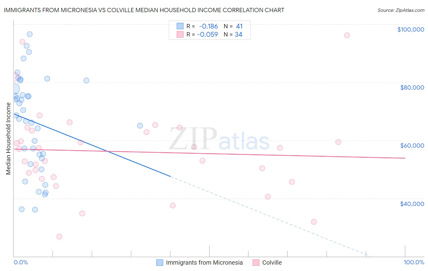 Immigrants from Micronesia vs Colville Median Household Income