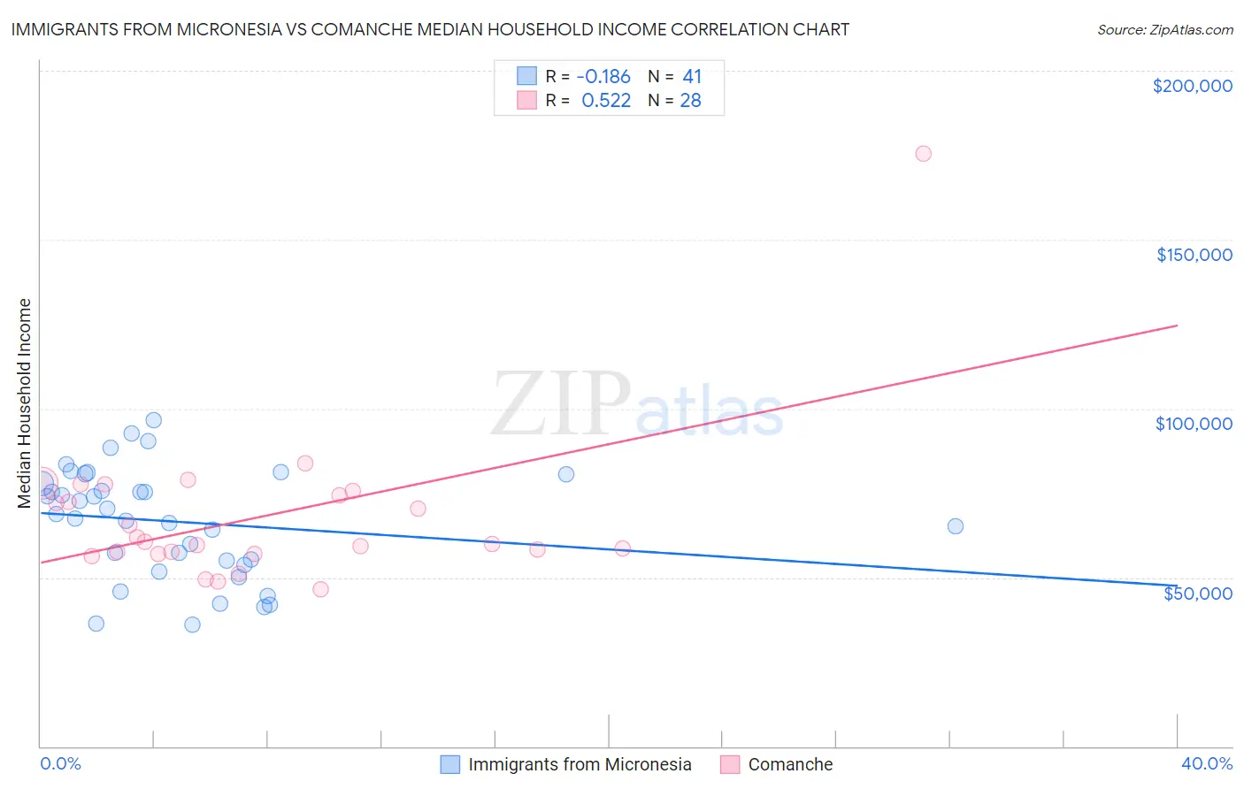Immigrants from Micronesia vs Comanche Median Household Income