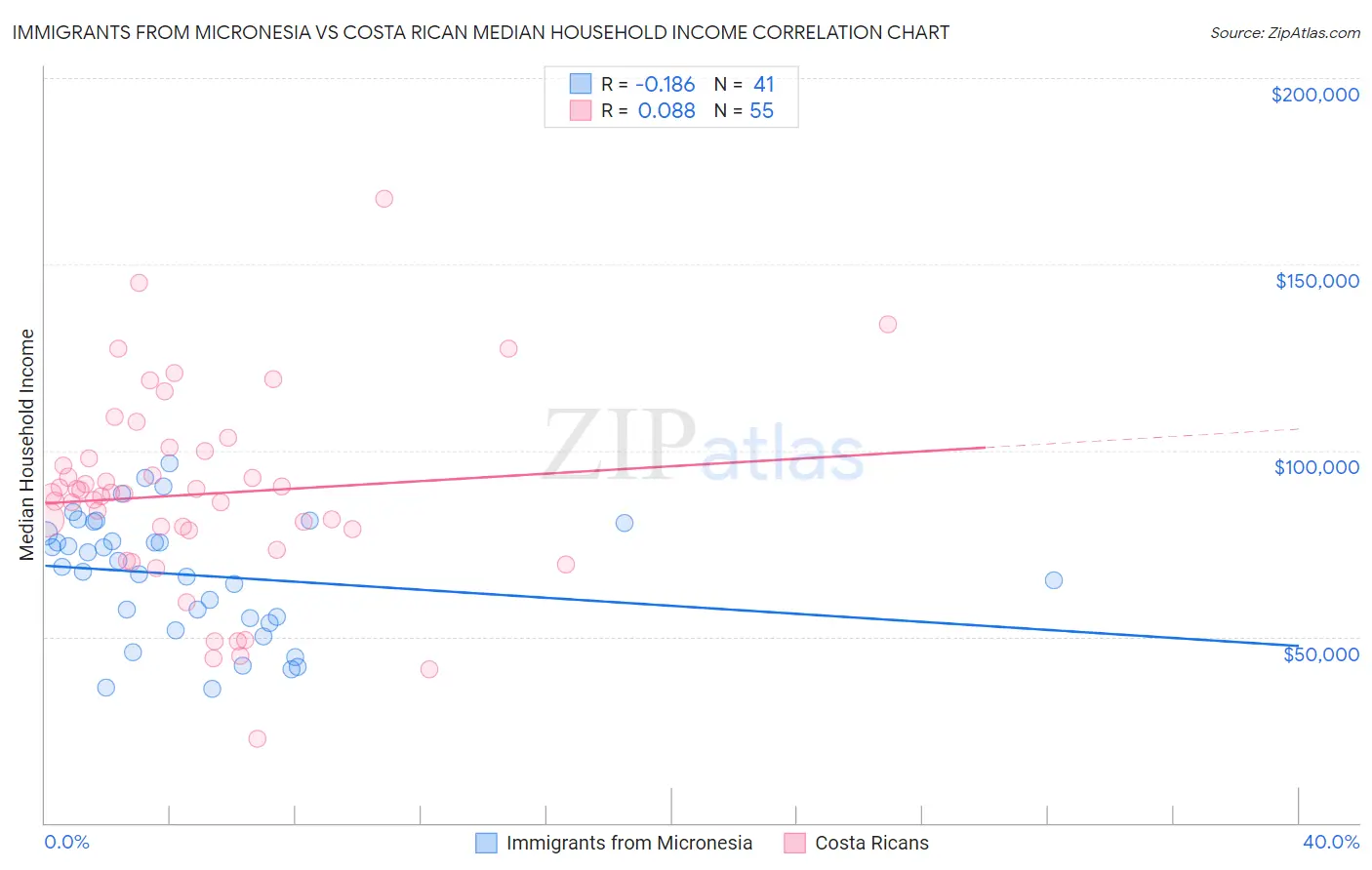 Immigrants from Micronesia vs Costa Rican Median Household Income