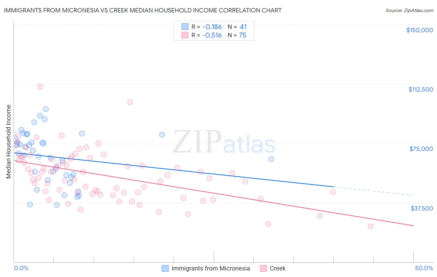Immigrants from Micronesia vs Creek Median Household Income