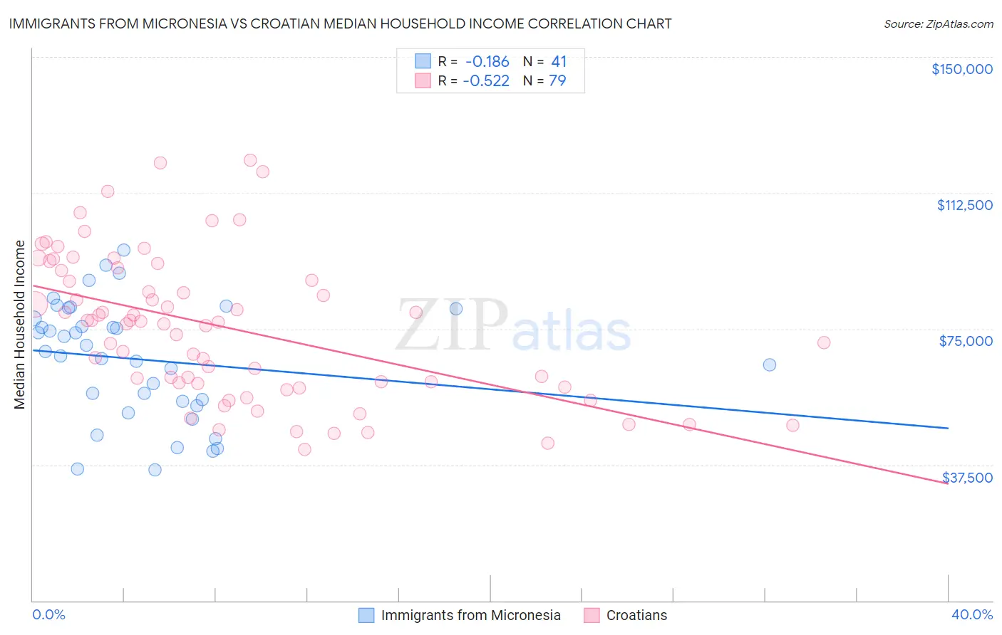 Immigrants from Micronesia vs Croatian Median Household Income