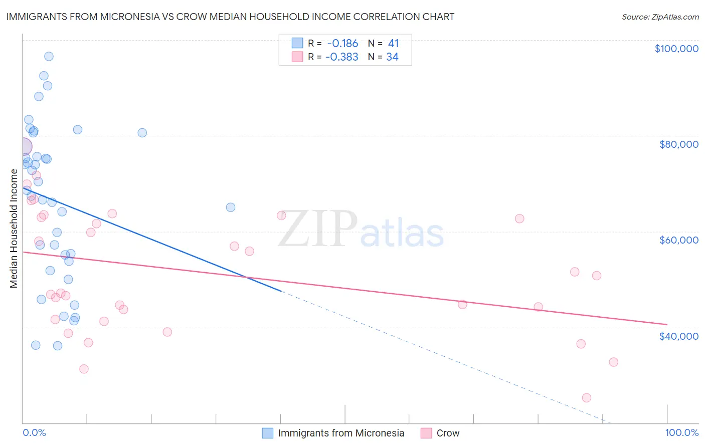 Immigrants from Micronesia vs Crow Median Household Income