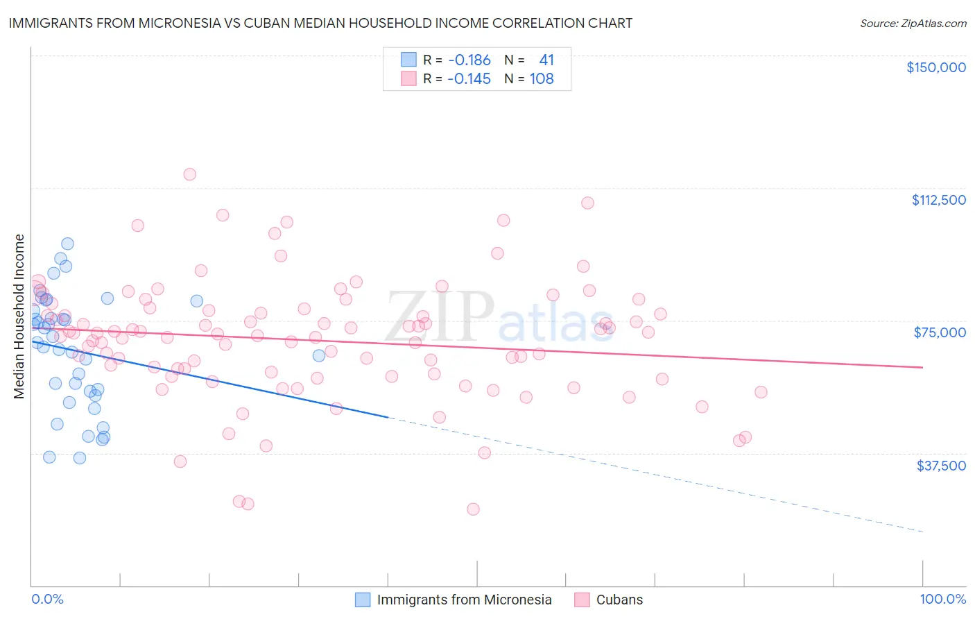 Immigrants from Micronesia vs Cuban Median Household Income