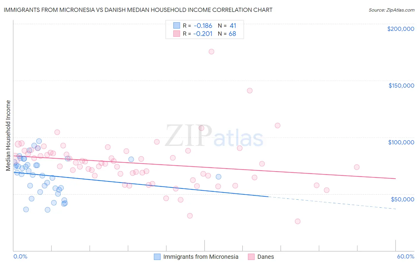 Immigrants from Micronesia vs Danish Median Household Income