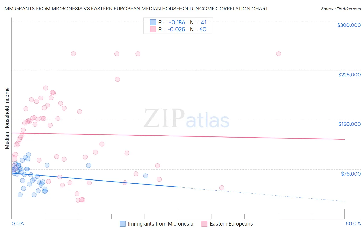 Immigrants from Micronesia vs Eastern European Median Household Income
