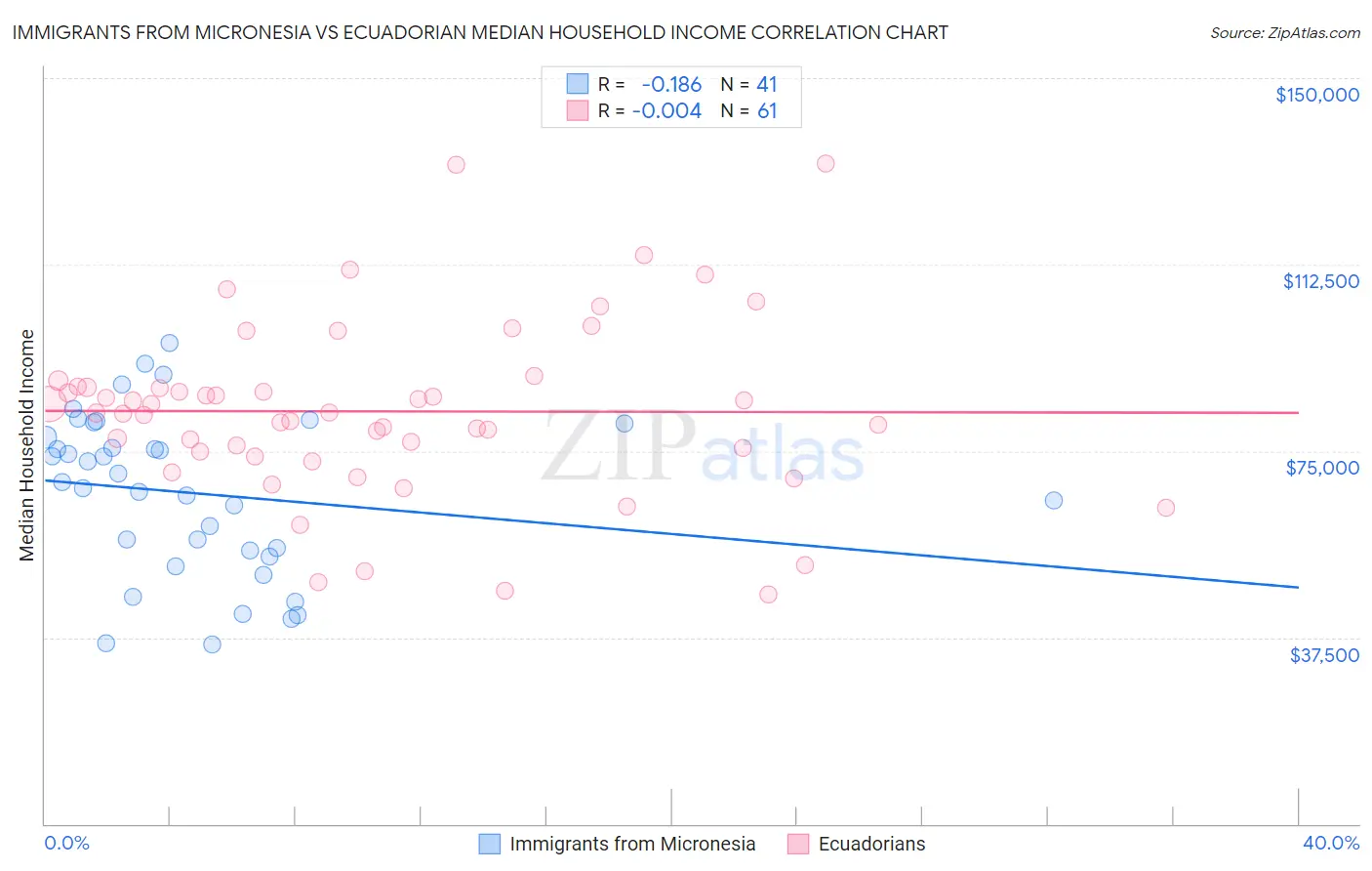 Immigrants from Micronesia vs Ecuadorian Median Household Income