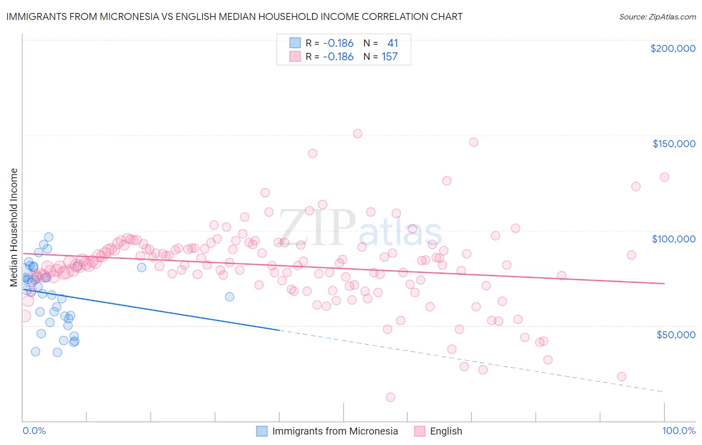 Immigrants from Micronesia vs English Median Household Income