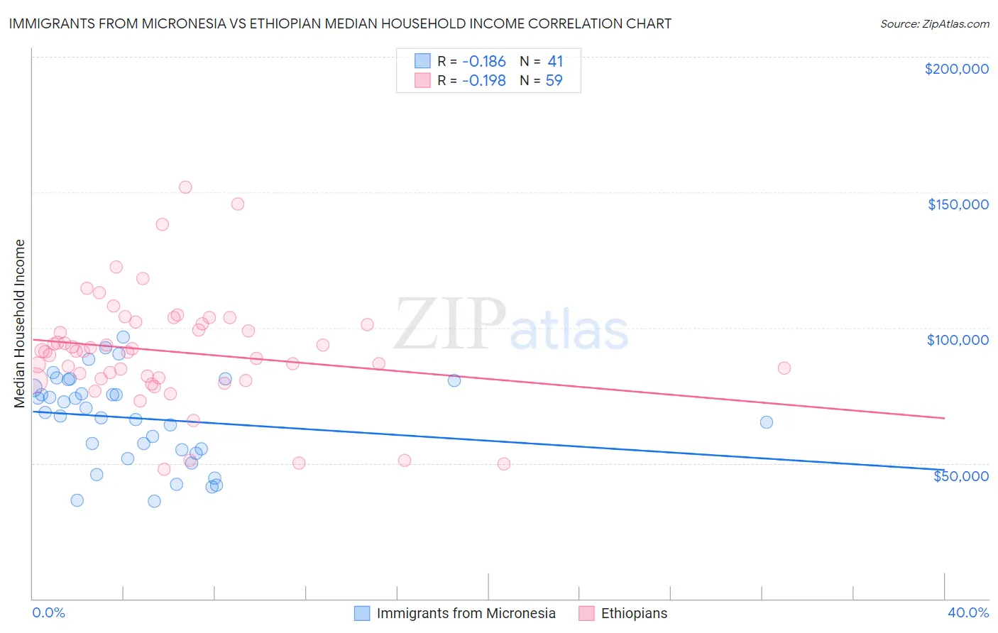 Immigrants from Micronesia vs Ethiopian Median Household Income
