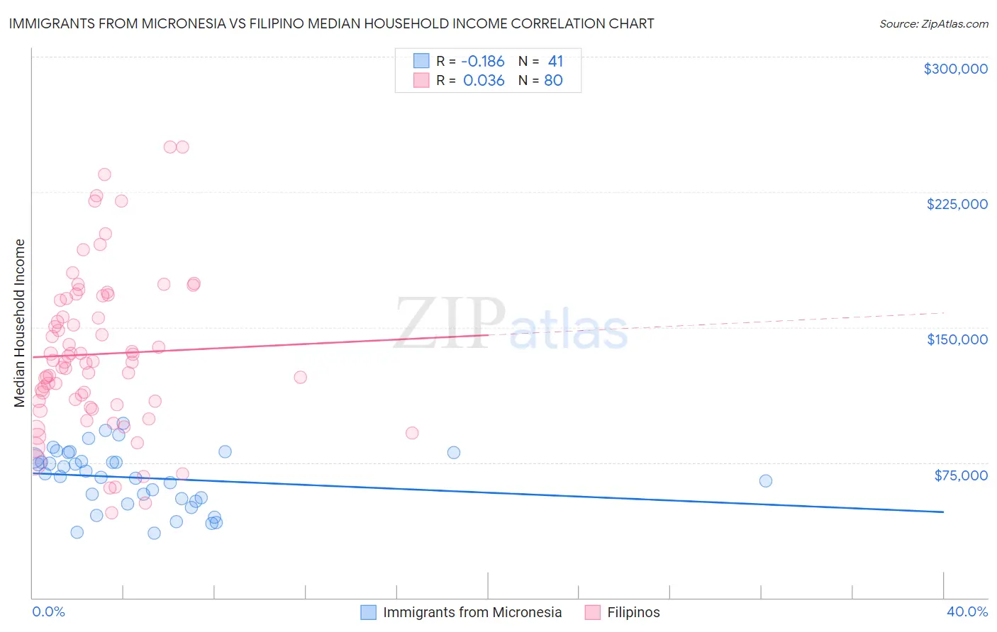 Immigrants from Micronesia vs Filipino Median Household Income