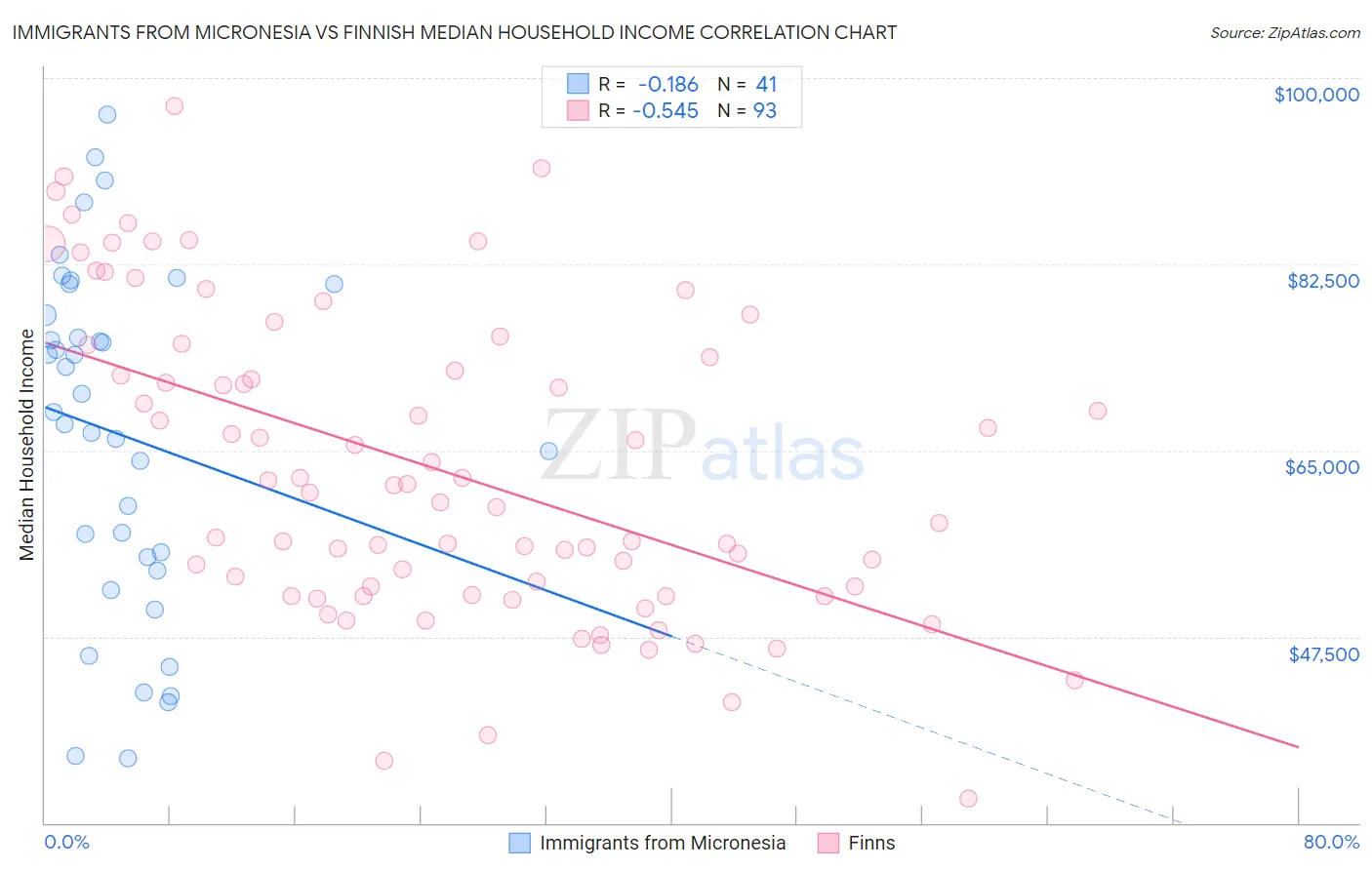 Immigrants from Micronesia vs Finnish Median Household Income