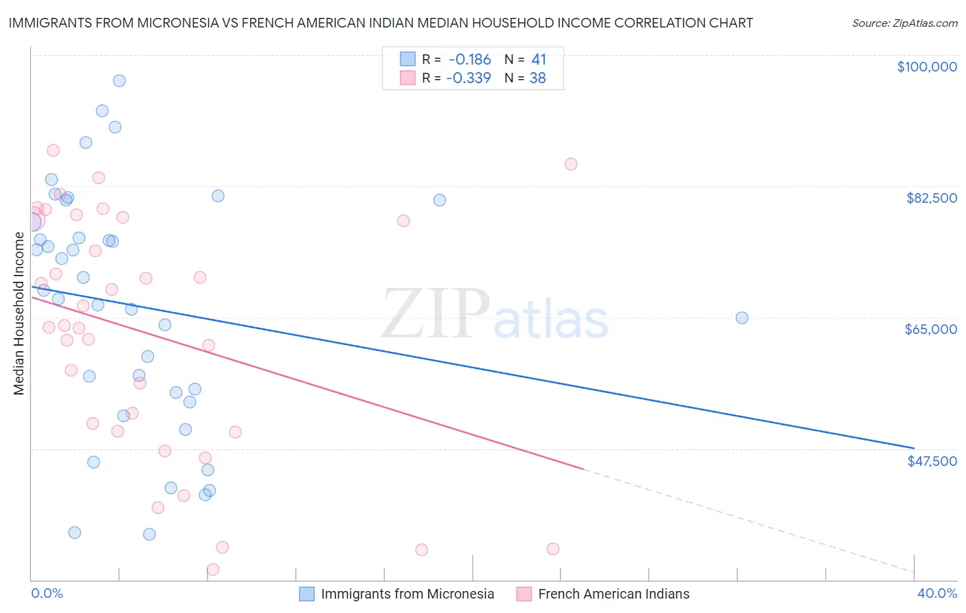 Immigrants from Micronesia vs French American Indian Median Household Income
