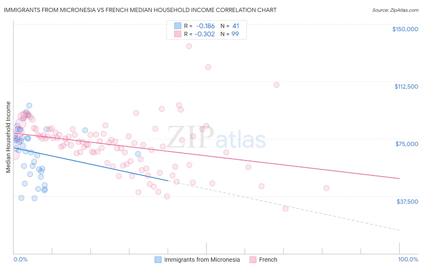 Immigrants from Micronesia vs French Median Household Income