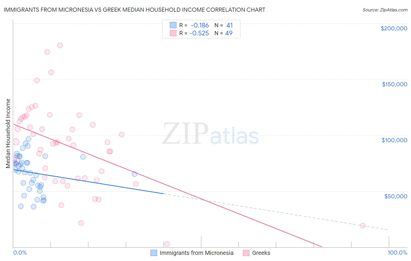 Immigrants from Micronesia vs Greek Median Household Income