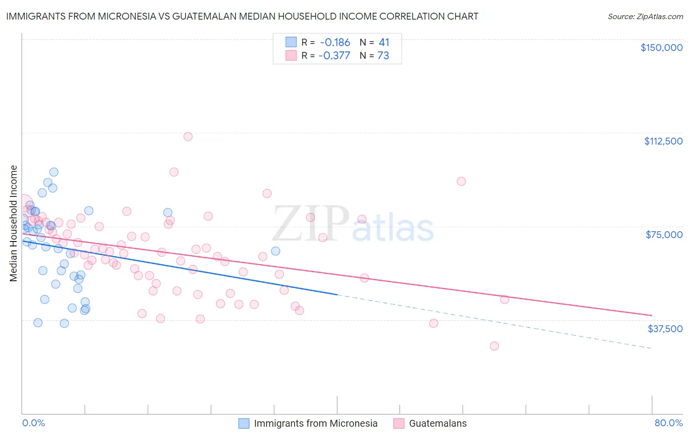 Immigrants from Micronesia vs Guatemalan Median Household Income