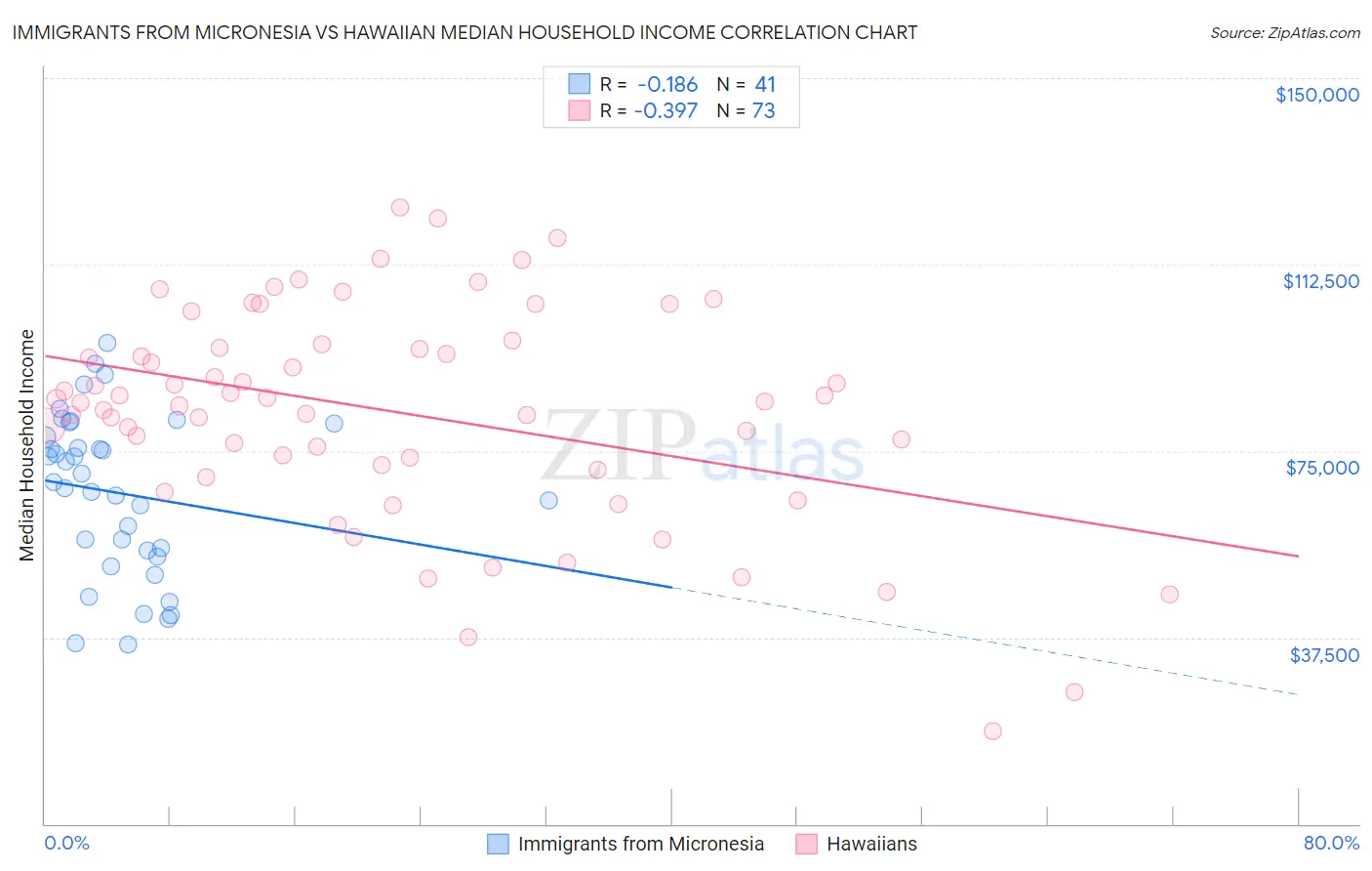 Immigrants from Micronesia vs Hawaiian Median Household Income