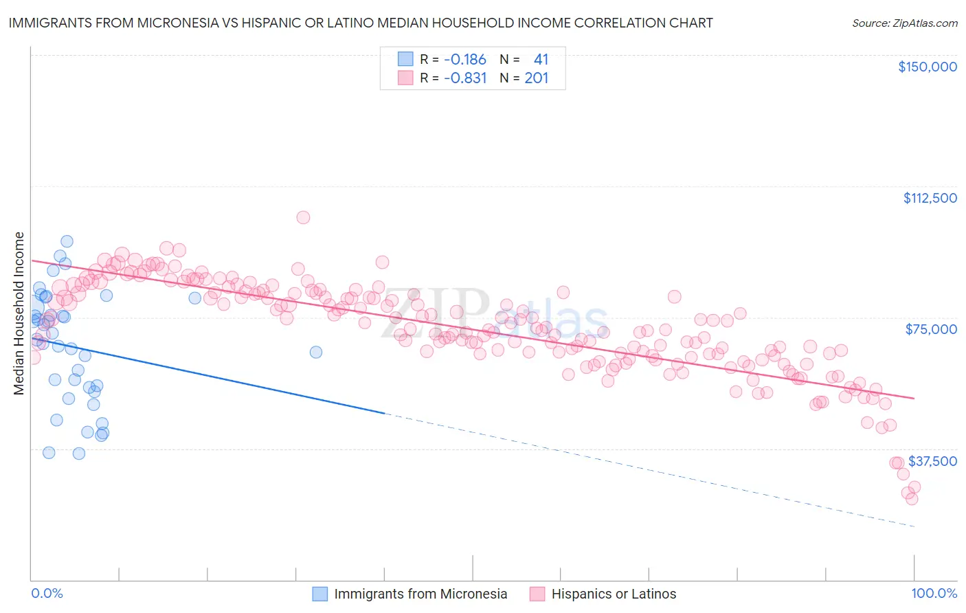 Immigrants from Micronesia vs Hispanic or Latino Median Household Income