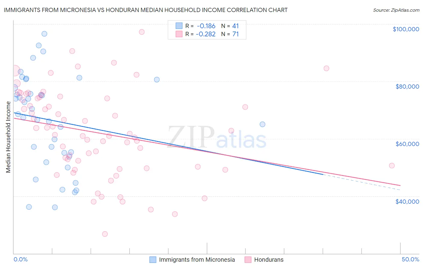 Immigrants from Micronesia vs Honduran Median Household Income