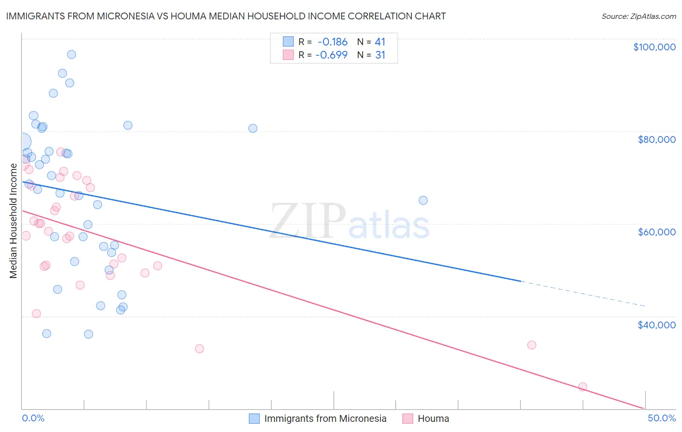 Immigrants from Micronesia vs Houma Median Household Income