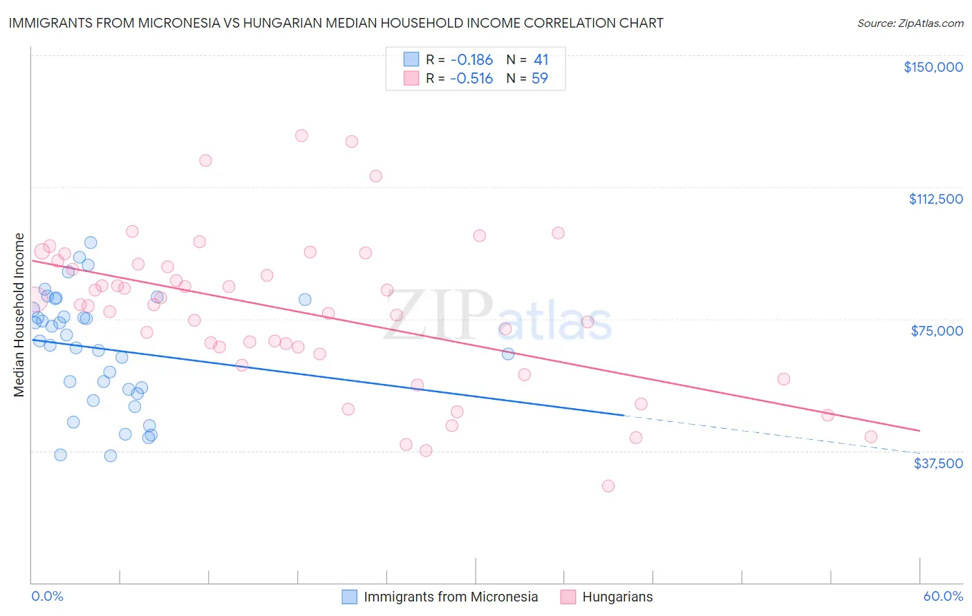 Immigrants from Micronesia vs Hungarian Median Household Income