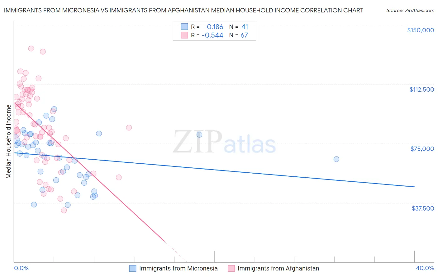 Immigrants from Micronesia vs Immigrants from Afghanistan Median Household Income
