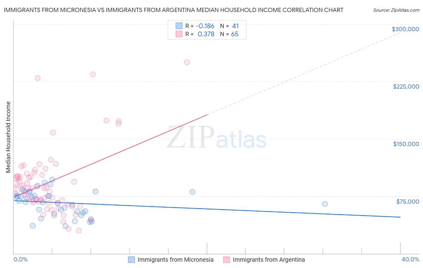 Immigrants from Micronesia vs Immigrants from Argentina Median Household Income