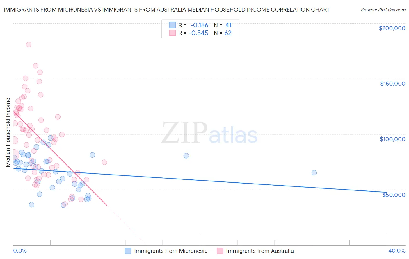Immigrants from Micronesia vs Immigrants from Australia Median Household Income