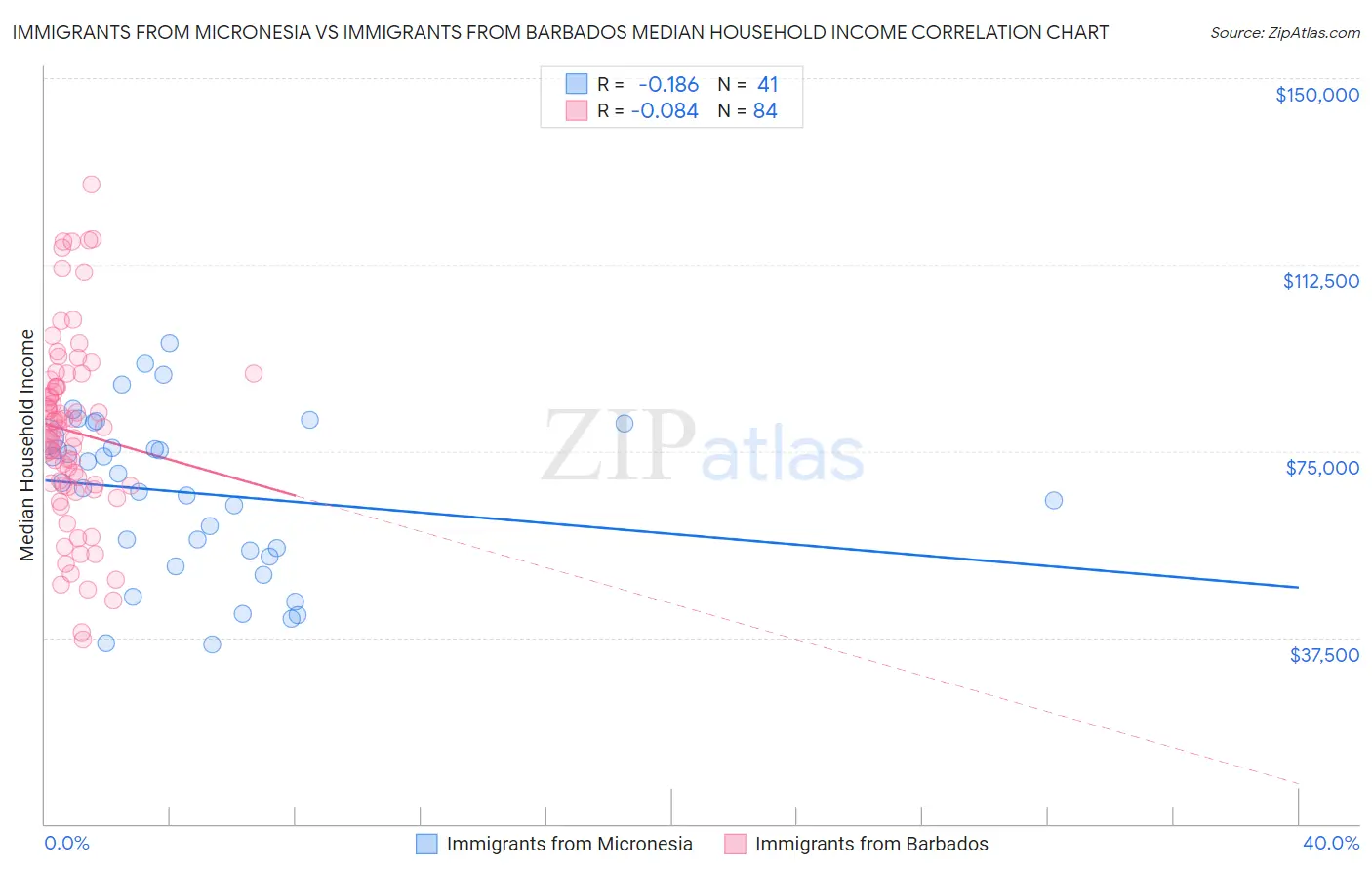 Immigrants from Micronesia vs Immigrants from Barbados Median Household Income