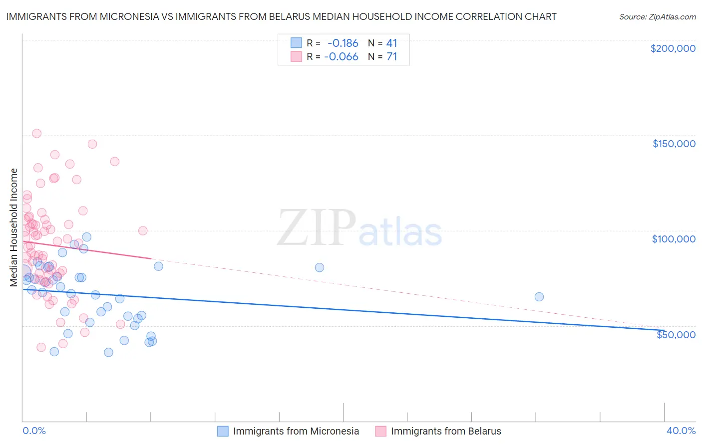 Immigrants from Micronesia vs Immigrants from Belarus Median Household Income
