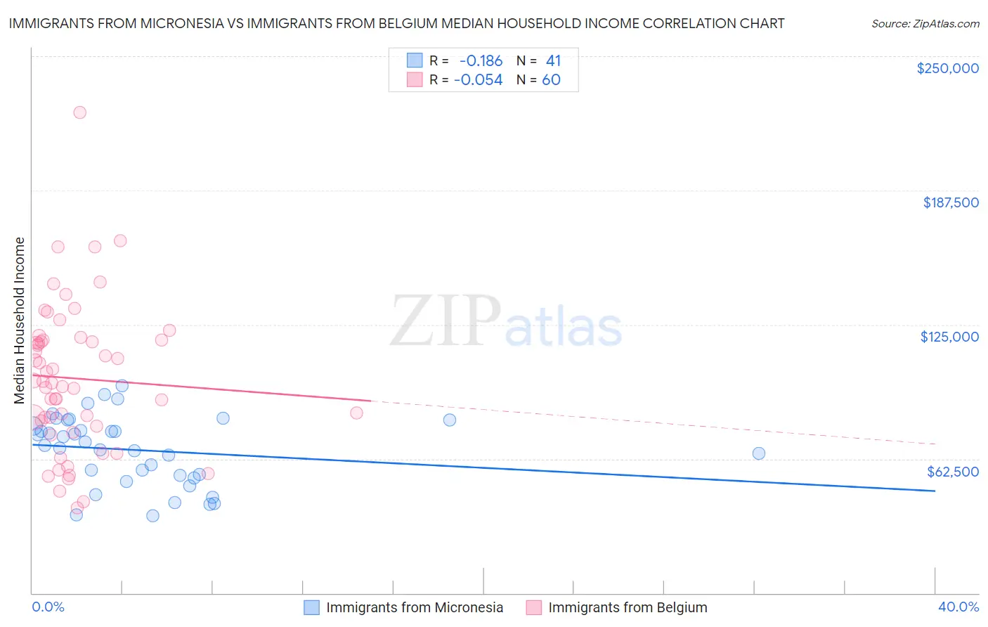 Immigrants from Micronesia vs Immigrants from Belgium Median Household Income