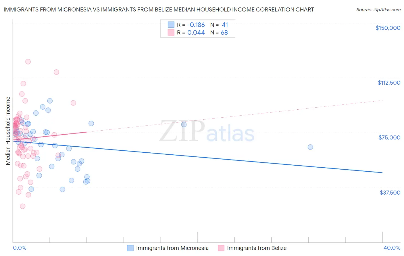 Immigrants from Micronesia vs Immigrants from Belize Median Household Income