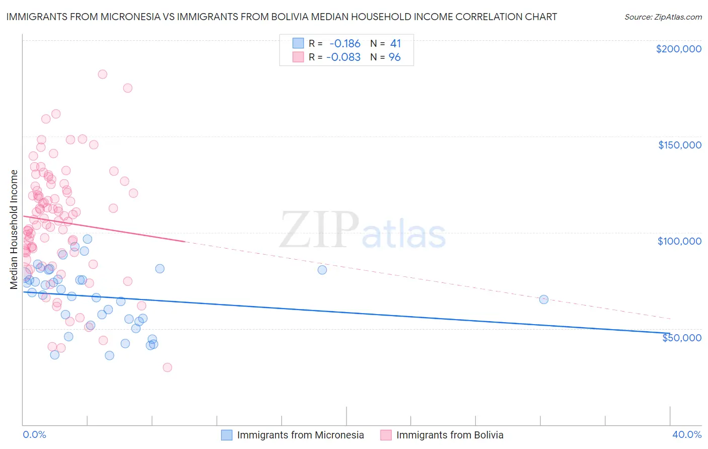 Immigrants from Micronesia vs Immigrants from Bolivia Median Household Income