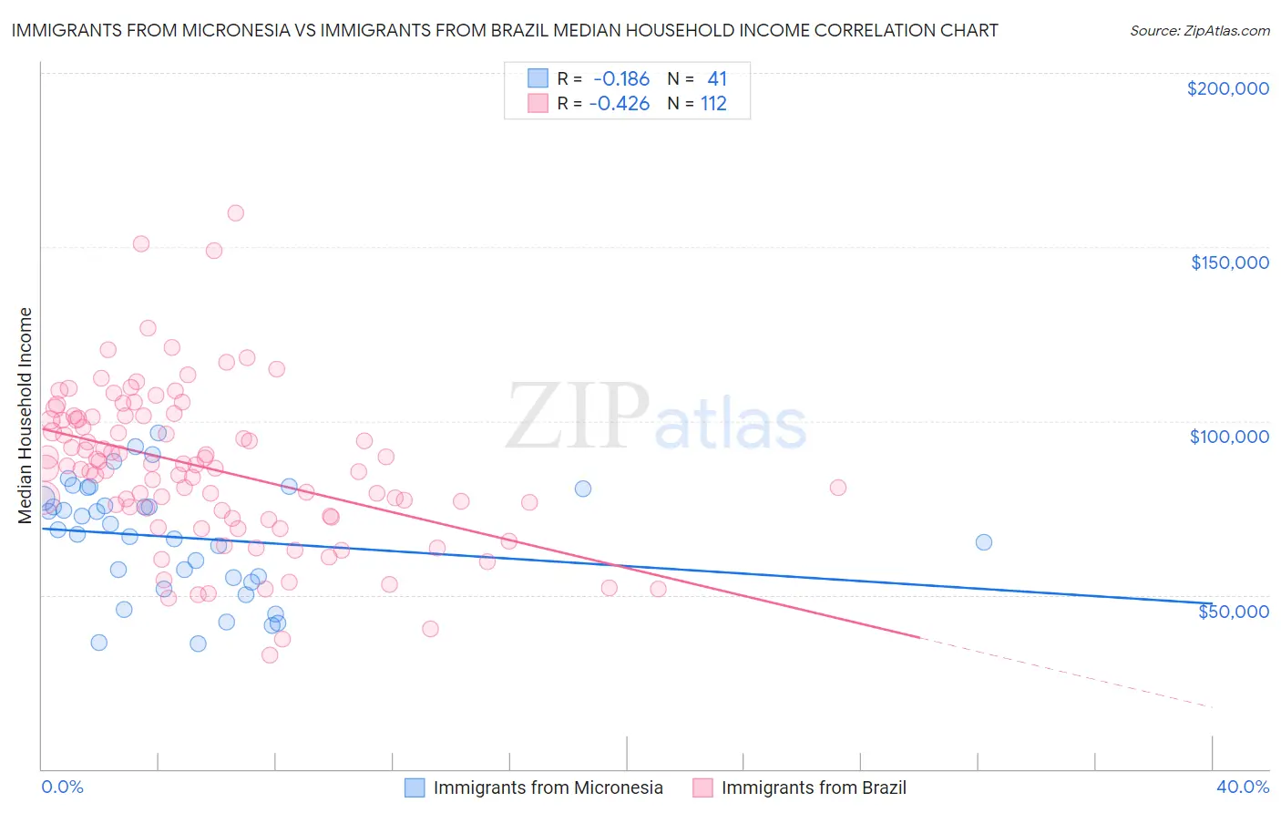 Immigrants from Micronesia vs Immigrants from Brazil Median Household Income