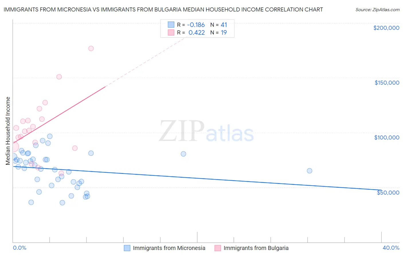 Immigrants from Micronesia vs Immigrants from Bulgaria Median Household Income