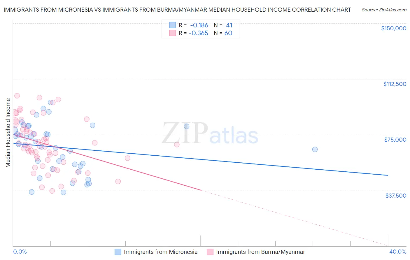 Immigrants from Micronesia vs Immigrants from Burma/Myanmar Median Household Income