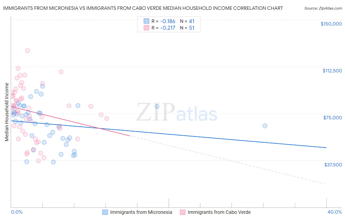 Immigrants from Micronesia vs Immigrants from Cabo Verde Median Household Income