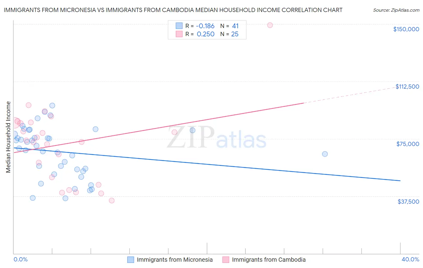 Immigrants from Micronesia vs Immigrants from Cambodia Median Household Income