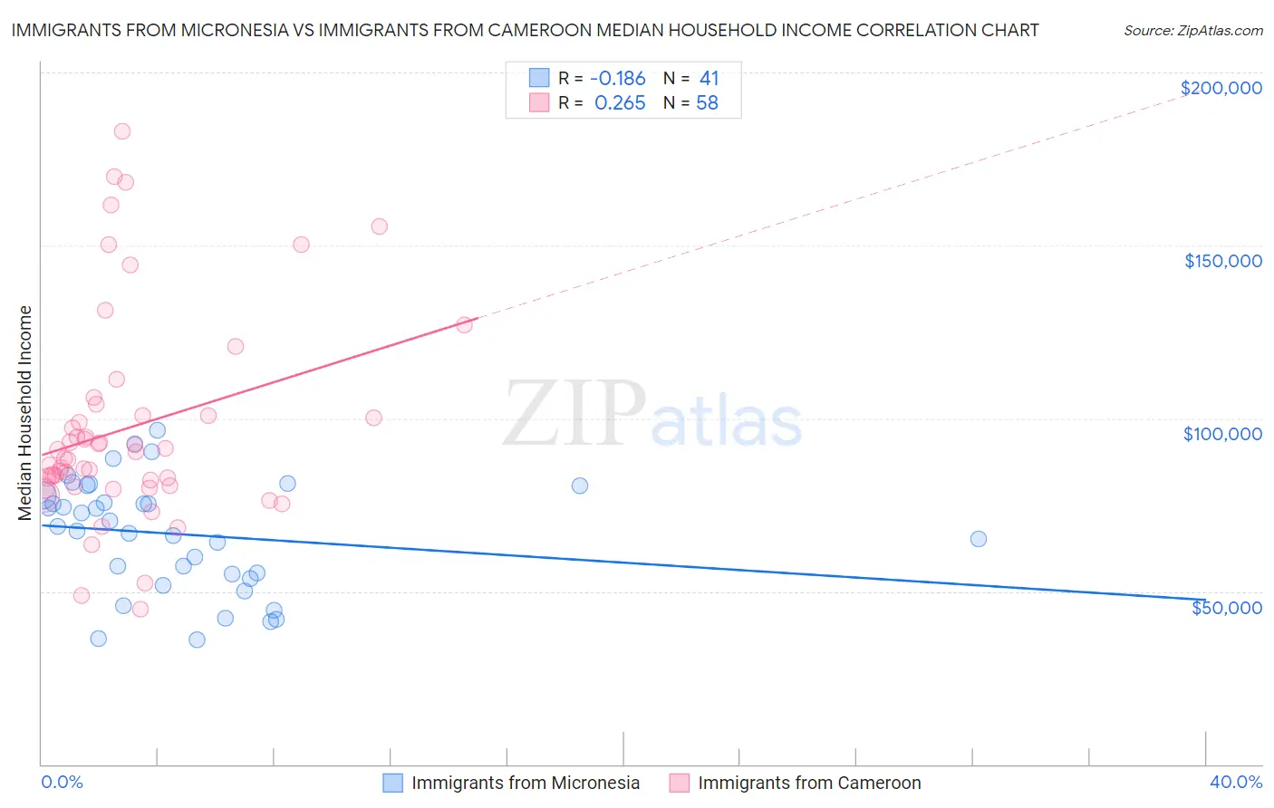 Immigrants from Micronesia vs Immigrants from Cameroon Median Household Income