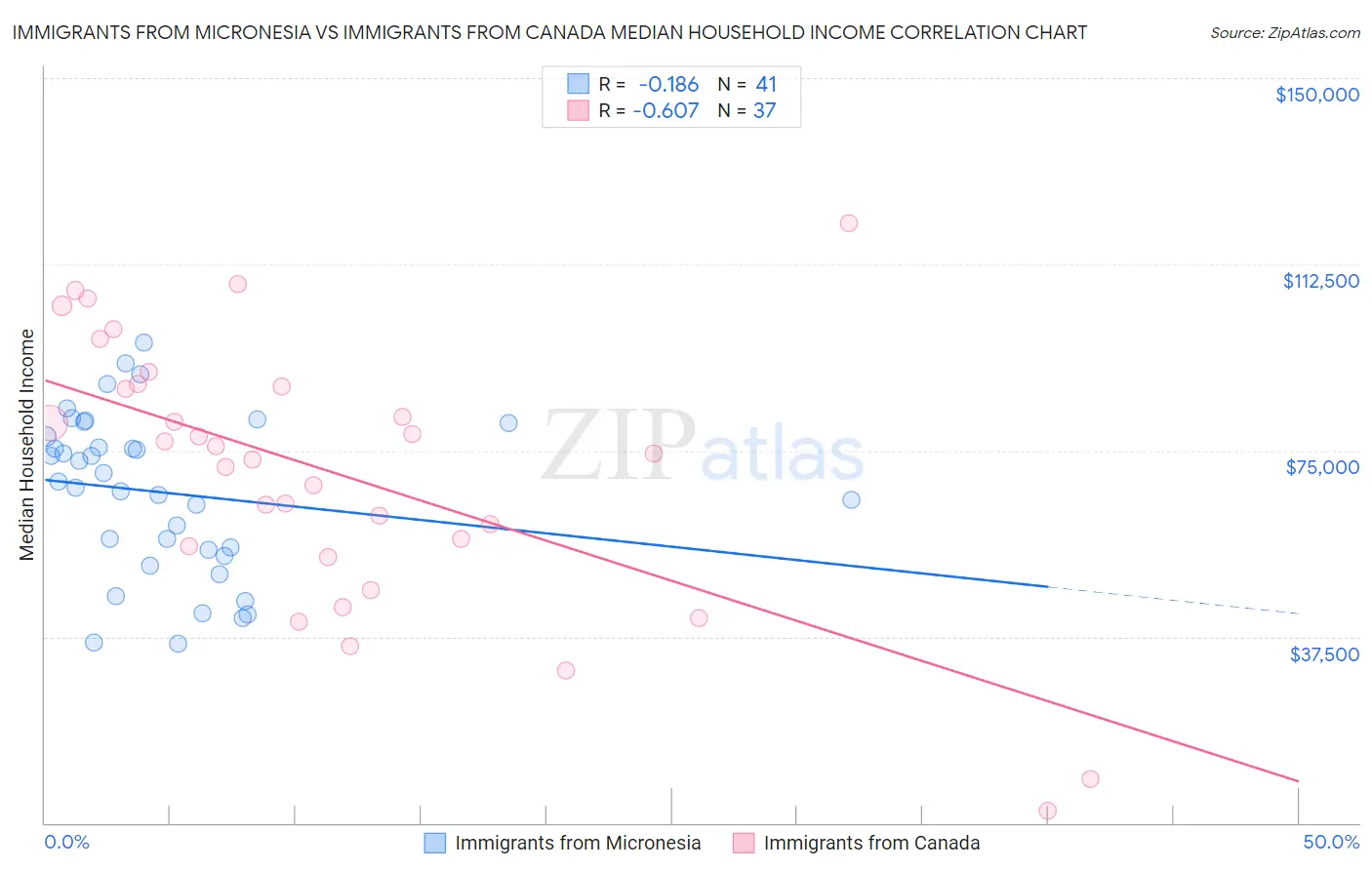 Immigrants from Micronesia vs Immigrants from Canada Median Household Income