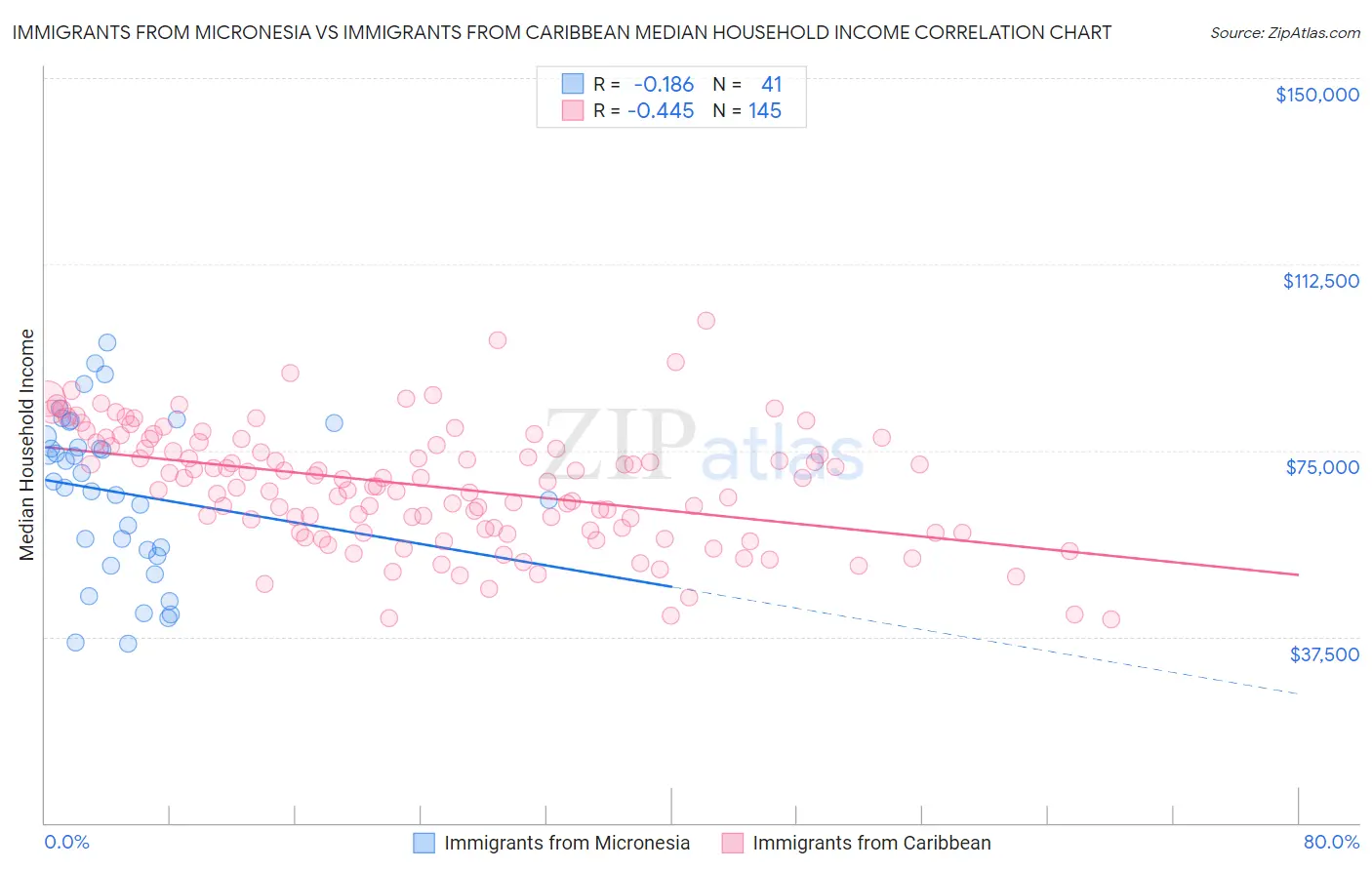 Immigrants from Micronesia vs Immigrants from Caribbean Median Household Income